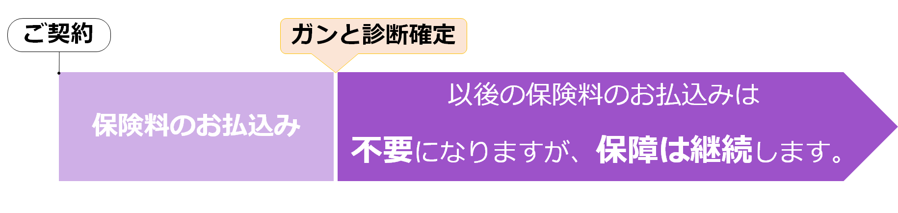 ガン保険料払込免除